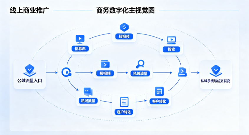 科尔沁右翼前旗线上商业推广怎么做？全域流量闭环搭建与低成本转化实战指南